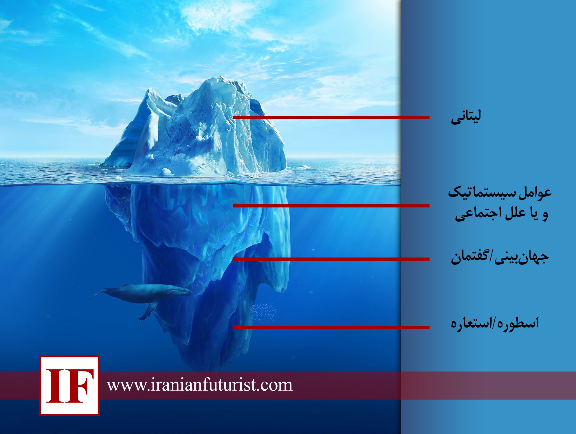 تفکر لایه ای؛ مدل تحلیل لایه لایه ای از سهیل عنایت الله تفکر لایه ای؛ مدل تحلیل لایه لایه ای از سهیل عنایت الله