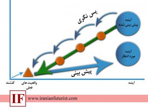 پس نگری در اینده پژوهی پس نگری در اینده پژوهی