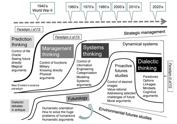 فرگشت آینده پژوهی