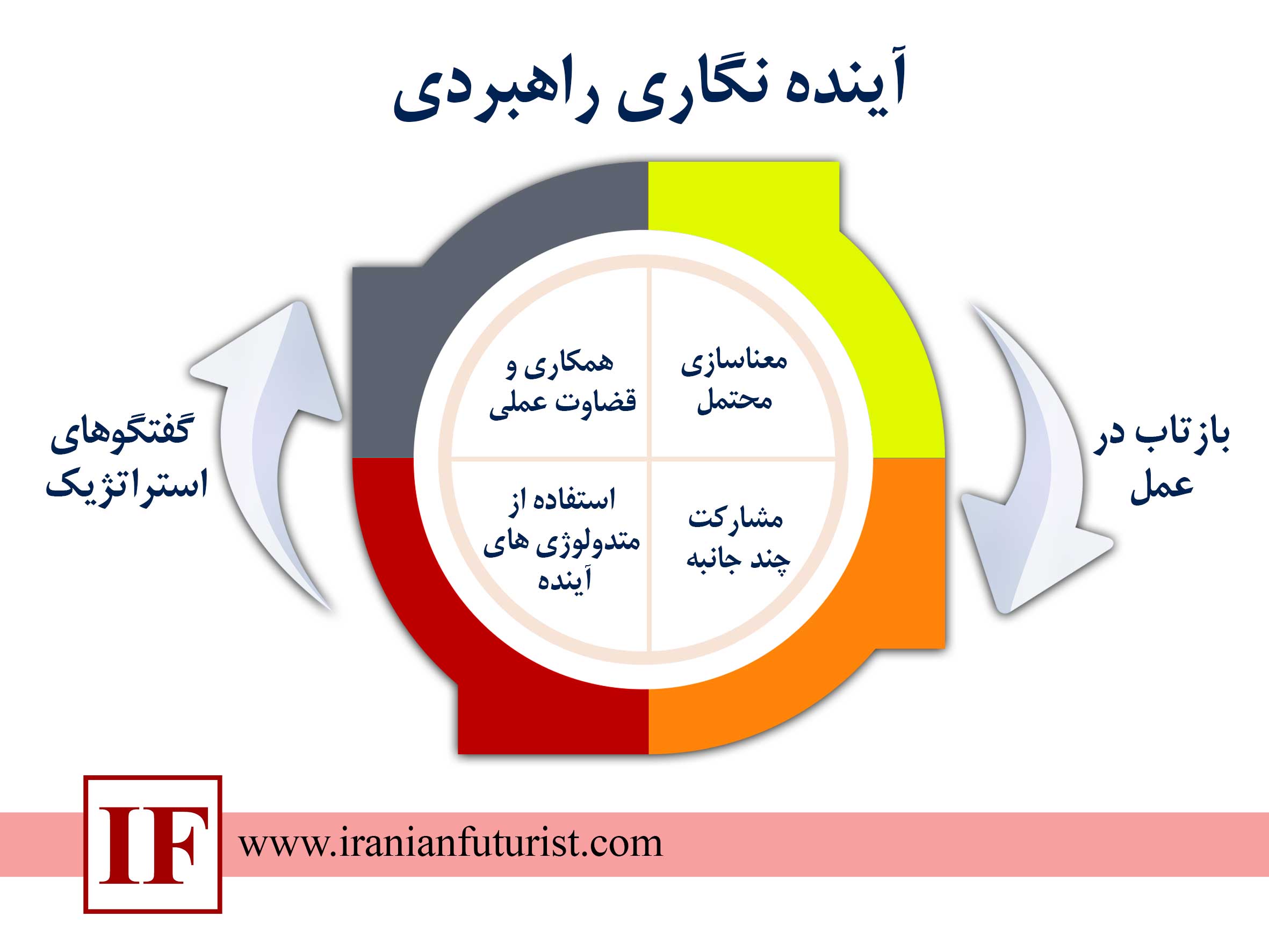 آینده نگاری راهبردی 