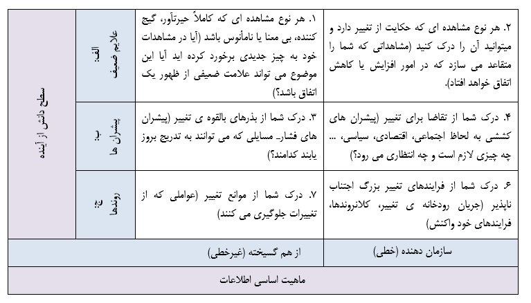 چارچوب آینده نگاری