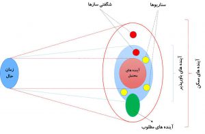 مخروط آینده‌ها