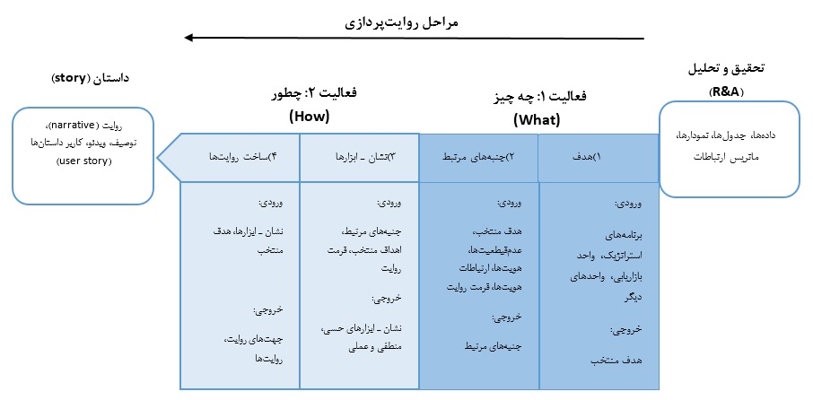 داستان پردازی در سناریونگاری