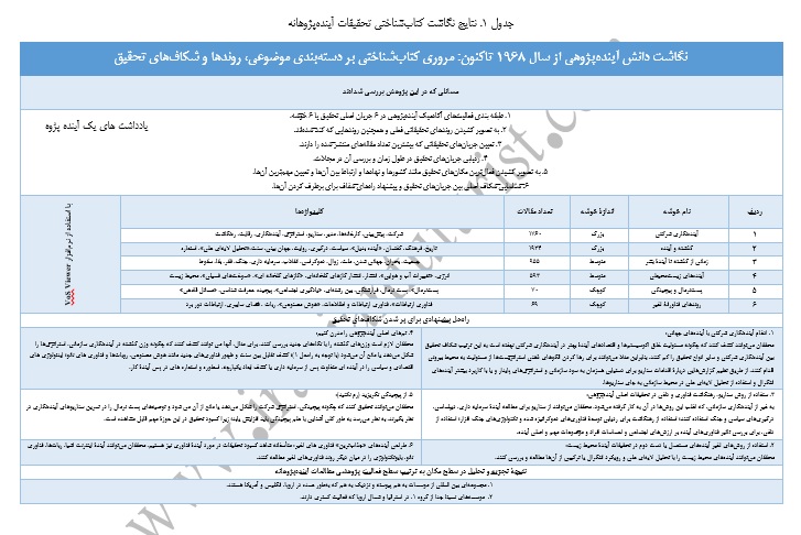 نگاشت کتاب شناختی از تحقیقات آینده پژوهی