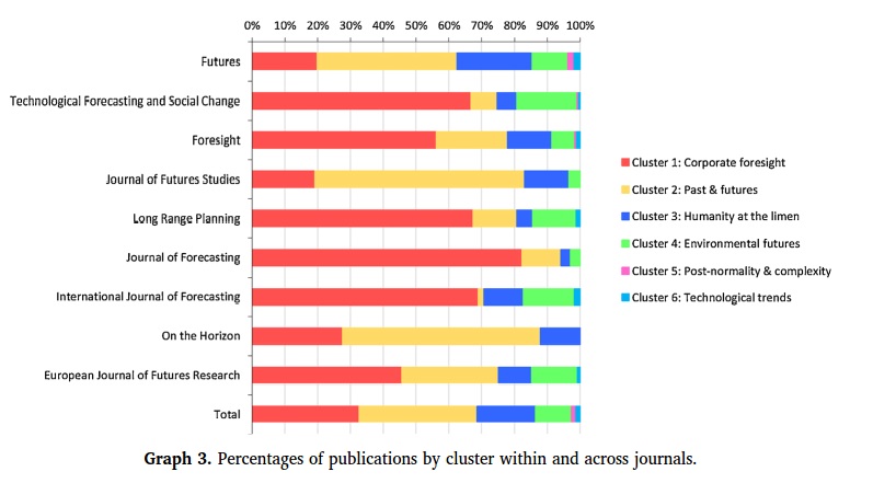 نشریات آینده پژوهی و موضوعات منتشر شده در آنها