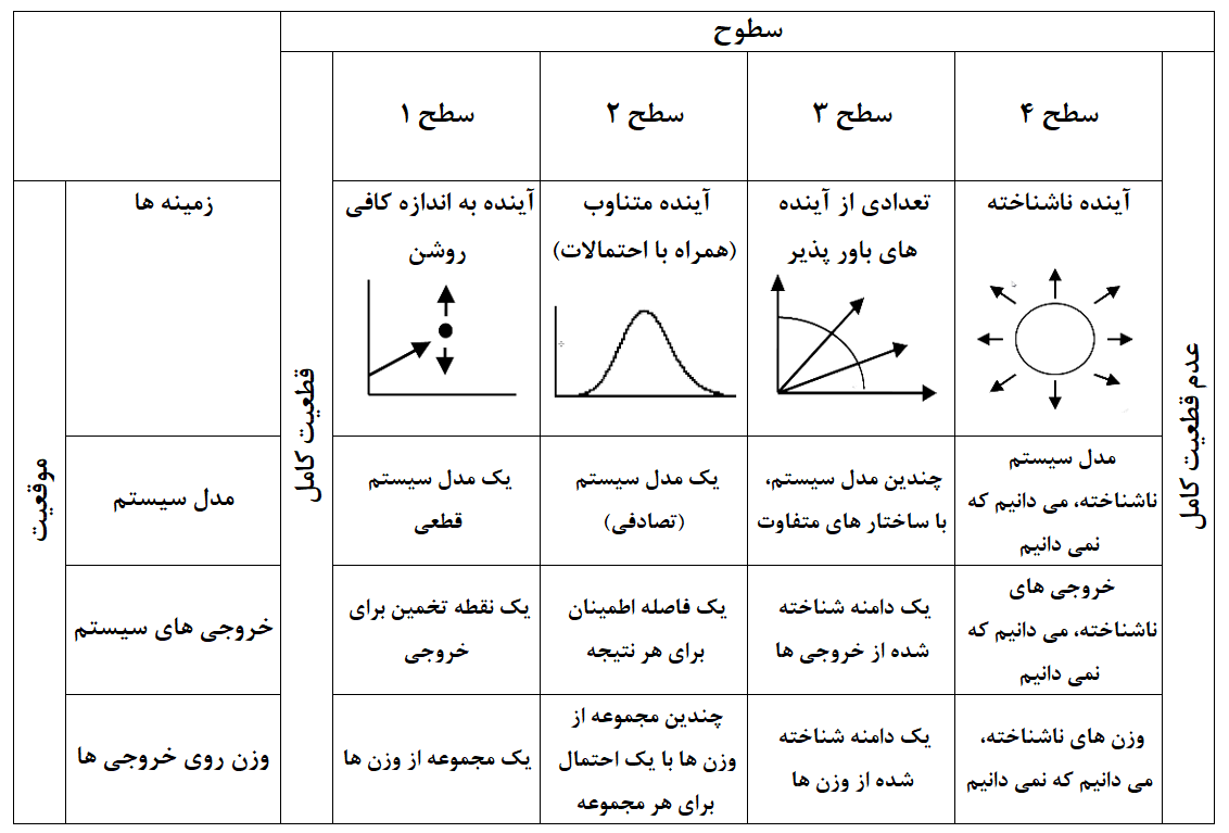 عدم قطعیت و آینده پژوهی