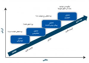 سطوح تجزیه و تحلیل داده ها