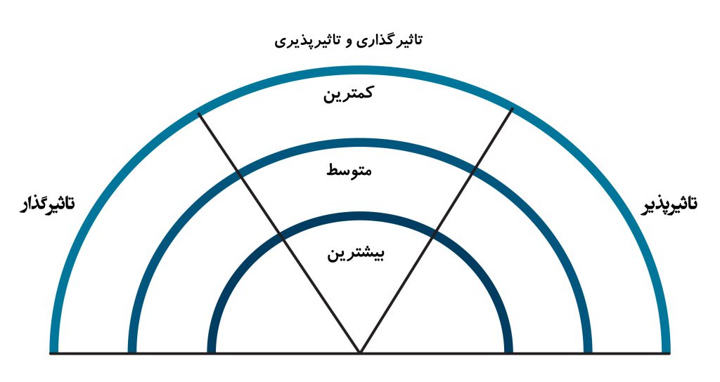 نمودار رنگین کمانی تحلیل بازیگر