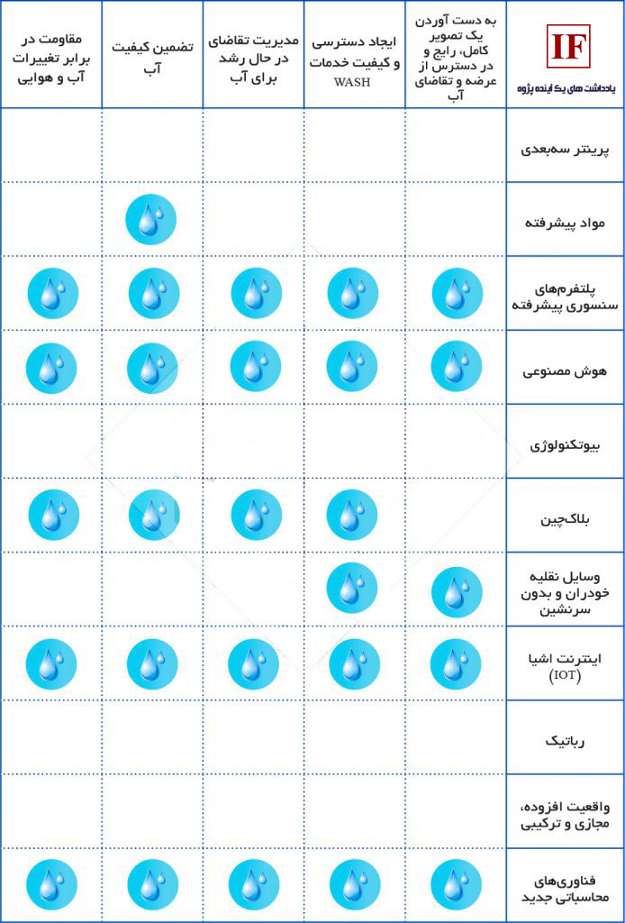  اثراگذاری کاربردهای فناوری‌های انقلاب صنعتی چهارم