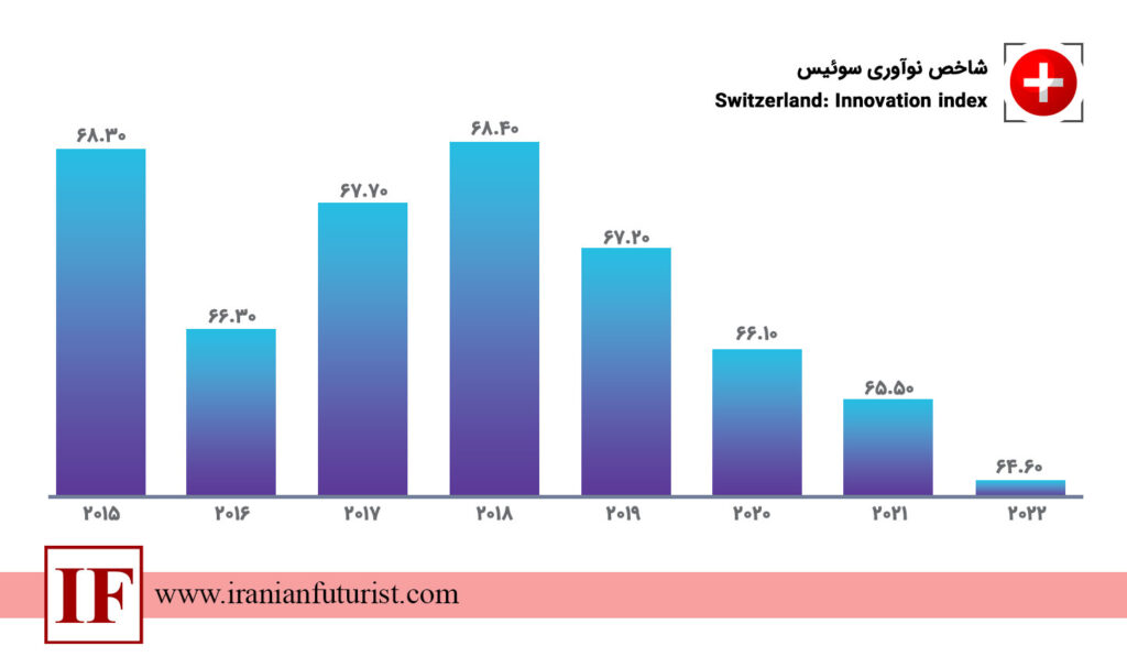 شاخص نوآوری سوئیس 