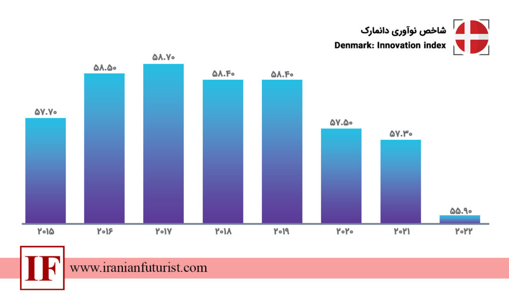 شاخص نوآوری دانمارک 