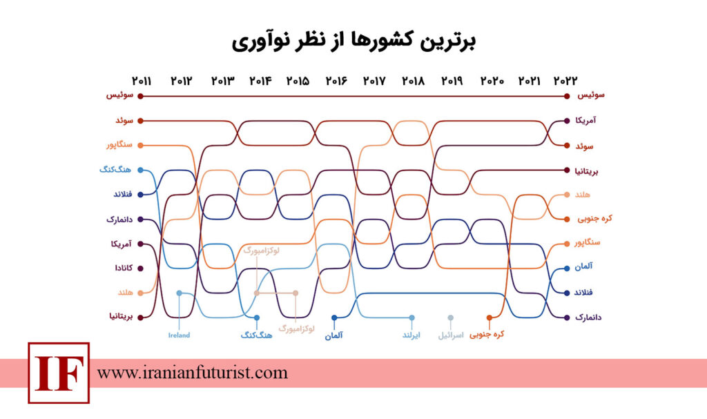 برترین کشورها از نظر نوآوری