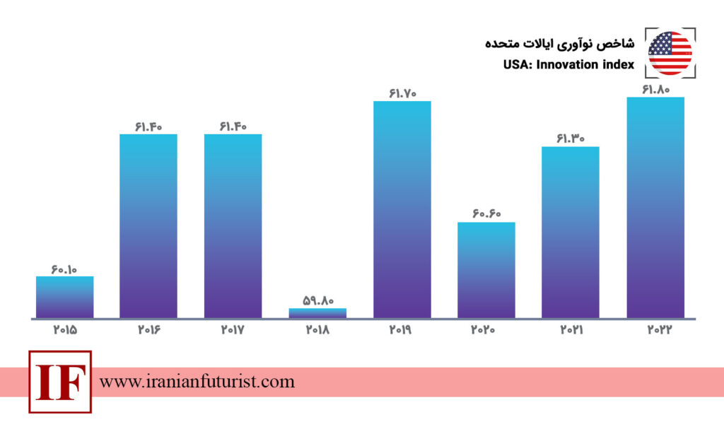 شاخص نوآوری ایالات متحده