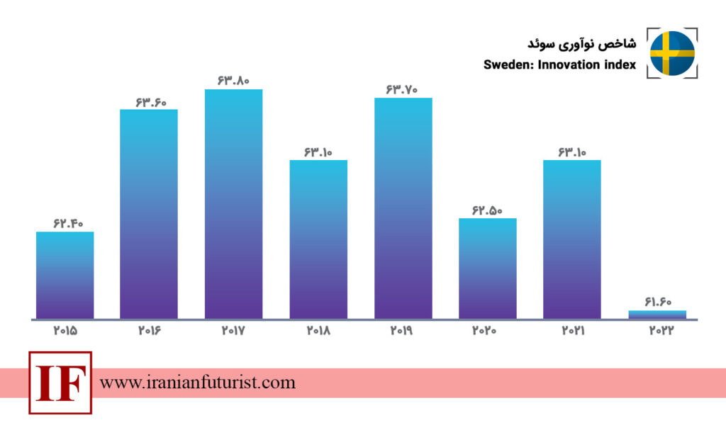 شاخص نوآوری سوئد 