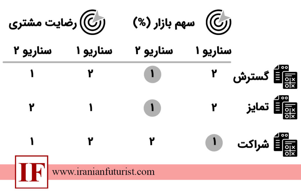 سناریو بر اساس استراتژی