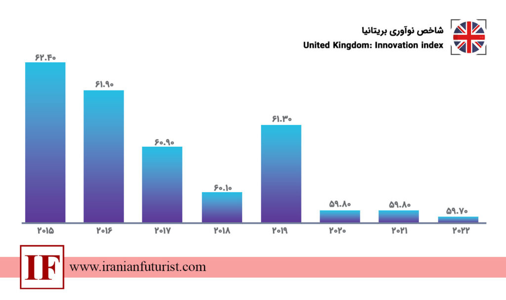 شاخص نوآوری بریتانیا 