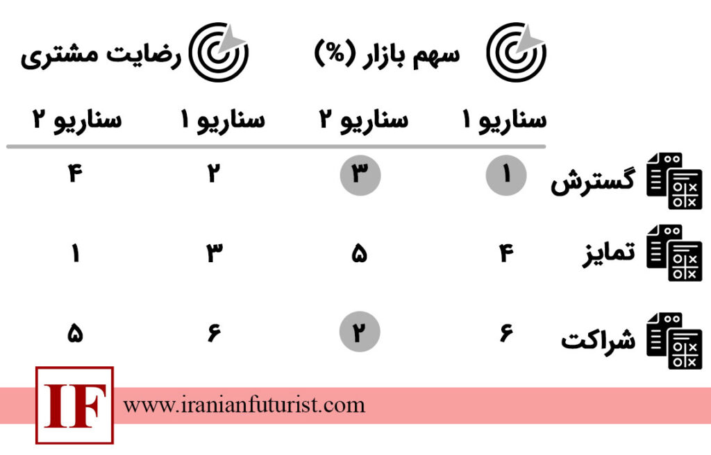 سناریو بر اساس استراتژی