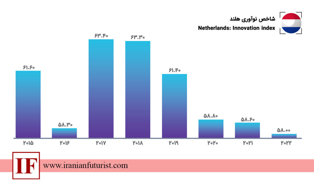 شاخص نوآوری هلند 