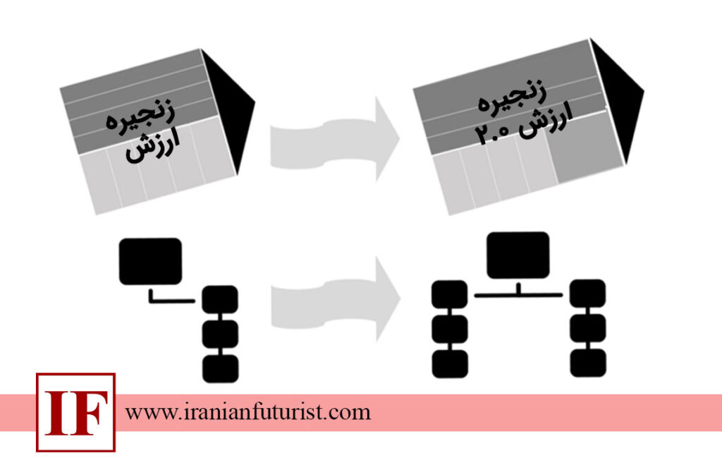 ترسیم زنجیره ارزش