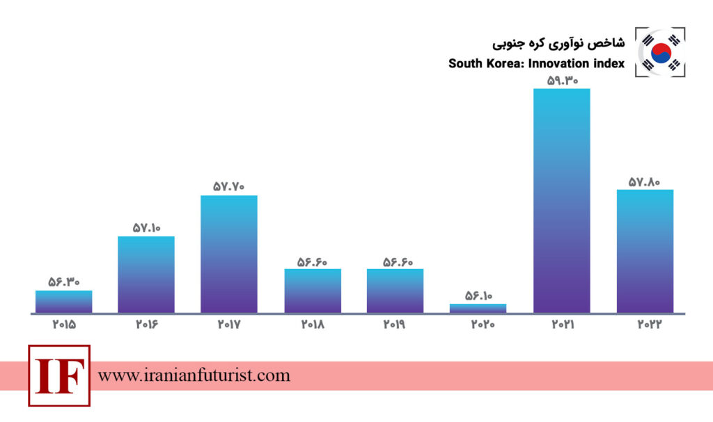 شاخص نوآوری کره جنوبی 
