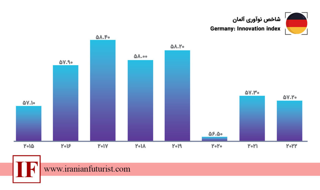 شاخص نوآوری آلمان 