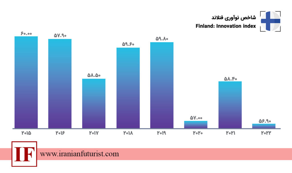 شاخص نوآوری فنلاند