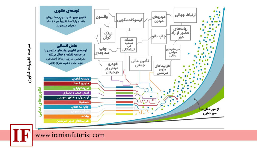 سرعت تغییرات فناوری