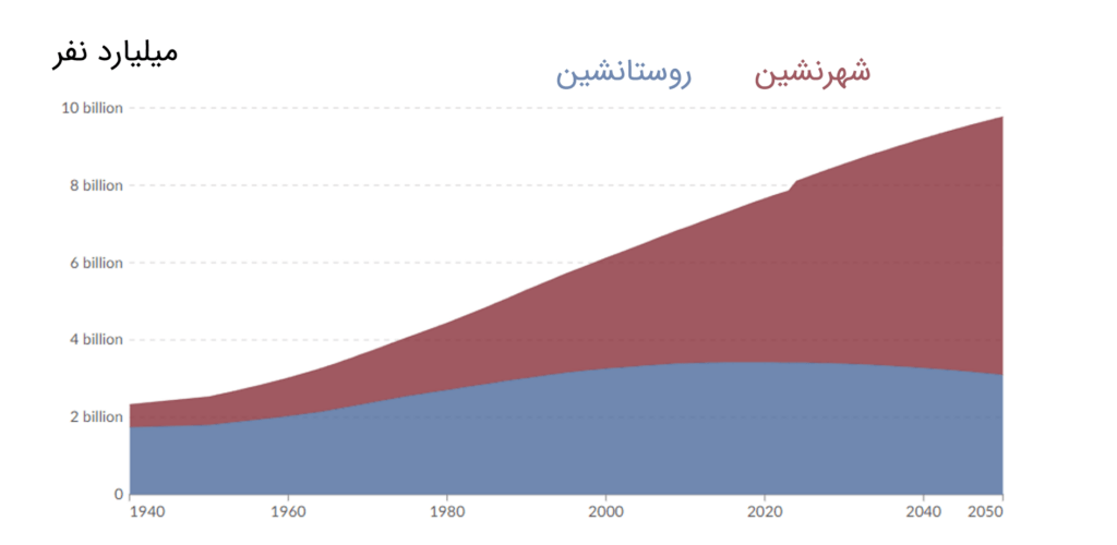 آینده پژوهی کلان شهرهای آینده