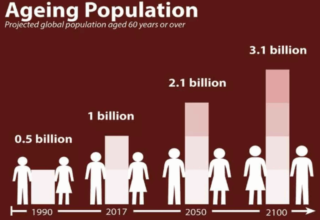 آینده پژوهی سالمندی